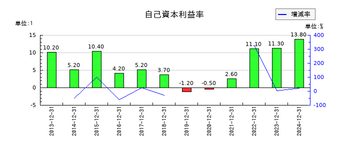 イトーキの自己資本利益率の推移