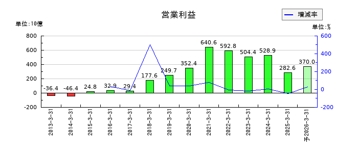任天堂の通期の営業利益推移