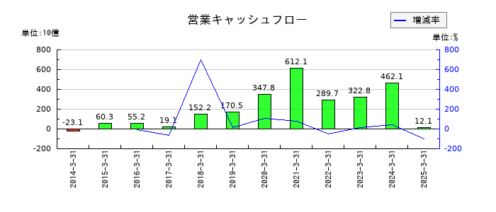 任天堂の営業キャッシュフロー推移