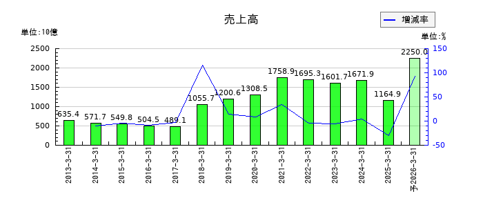 任天堂の通期の売上高推移