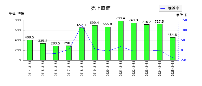 任天堂の売上原価の推移