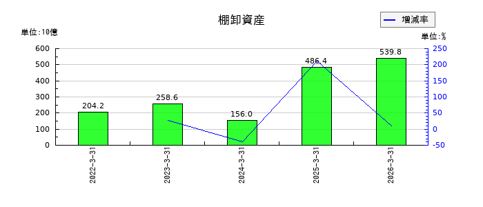 任天堂の棚卸資産の推移