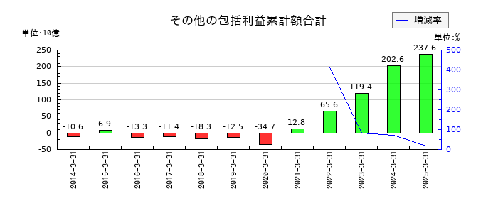 任天堂のその他の包括利益累計額合計の推移