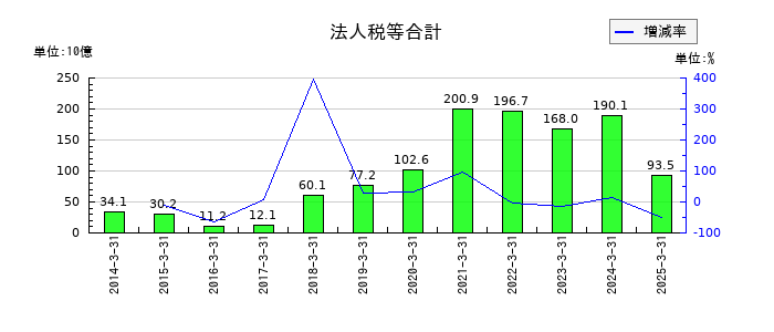 任天堂の法人税等合計の推移
