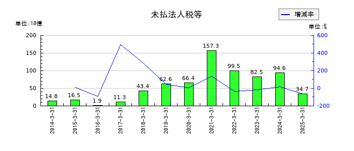 任天堂の未払法人税等の推移