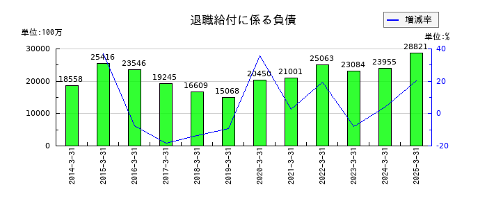 任天堂の退職給付に係る負債の推移