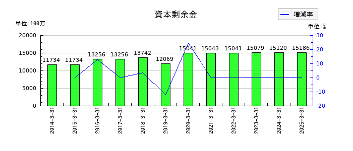 任天堂の資本剰余金の推移