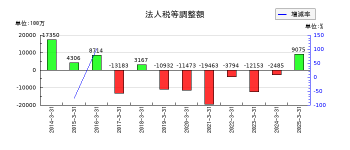 任天堂の法人税等調整額の推移