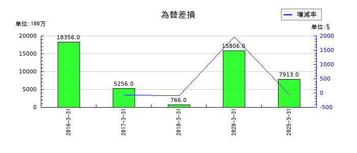 任天堂の為替差損の推移