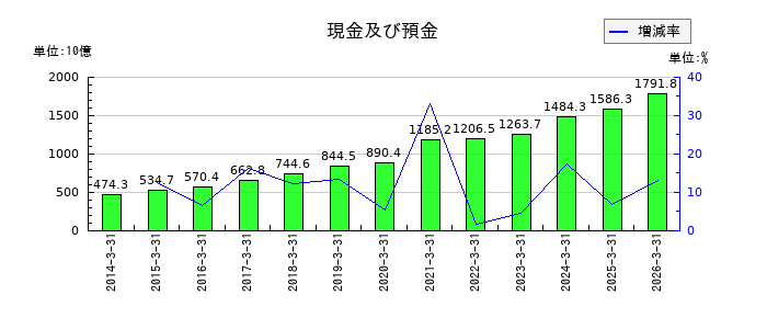 任天堂の現金及び預金の推移