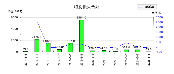 任天堂の特別損失合計の推移