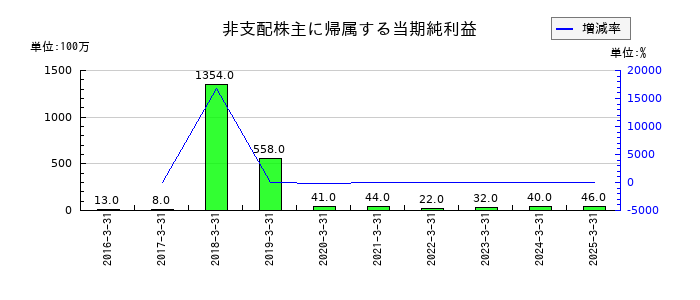 任天堂の非支配株主に帰属する当期純利益の推移