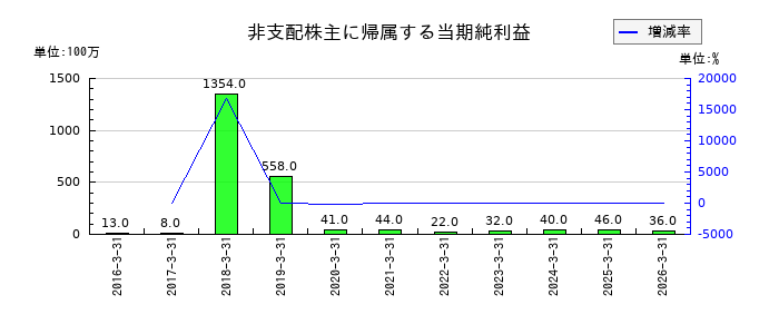 任天堂の取締役報酬引当金の推移