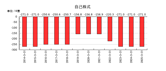 任天堂の自己株式の推移