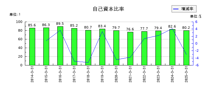 任天堂の自己資本比率の推移