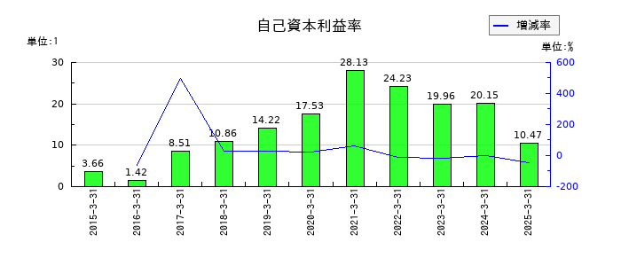 任天堂の自己資本利益率の推移