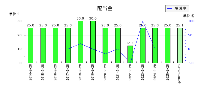 リヒトラブの年間配当金推移