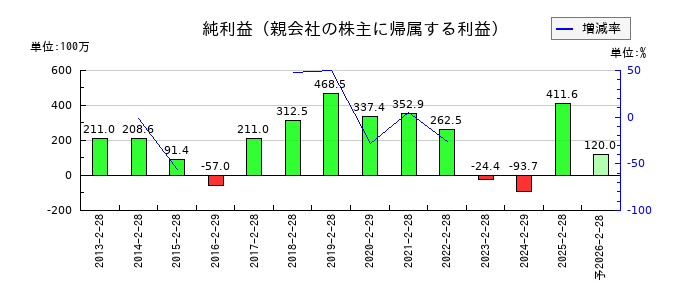 リヒトラブの通期の純利益推移