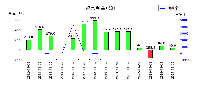 リヒトラブの第3四半期の経常利益推移