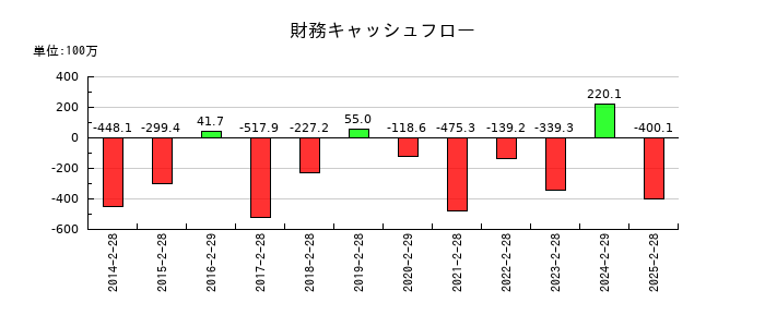 リヒトラブの財務キャッシュフロー推移
