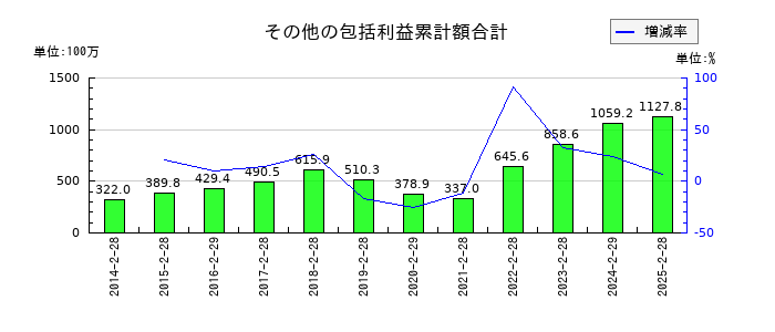 リヒトラブのその他の包括利益累計額合計の推移