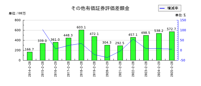 リヒトラブのその他有価証券評価差額金の推移