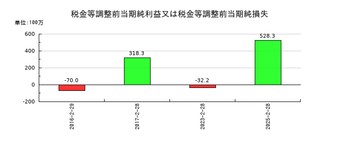 リヒトラブの税金等調整前当期純利益又は税金等調整前当期純損失の推移