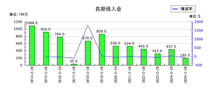 リヒトラブの長期借入金の推移