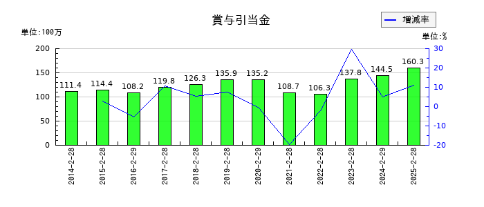 リヒトラブの賞与引当金の推移
