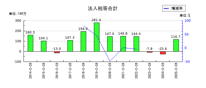 リヒトラブの法人税等合計の推移