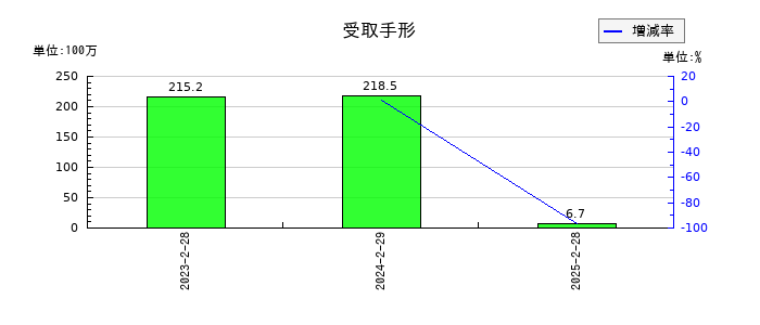 リヒトラブの受取手形の推移