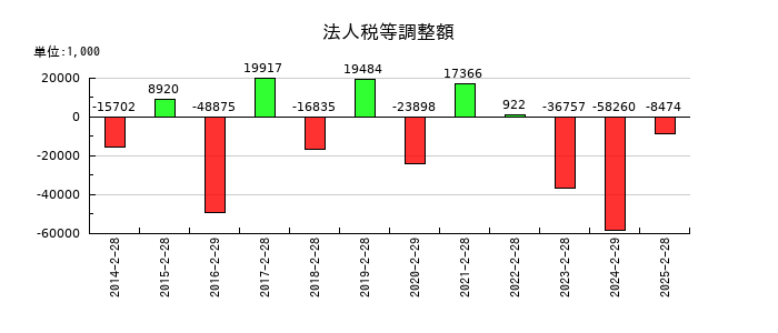 リヒトラブの法人税等調整額の推移