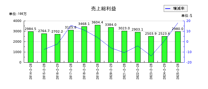 リヒトラブの売上総利益の推移
