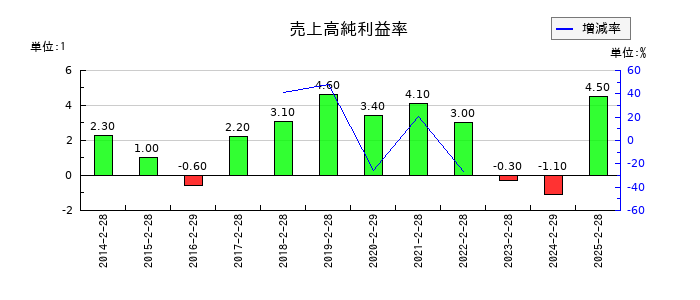 リヒトラブの売上高純利益率の推移