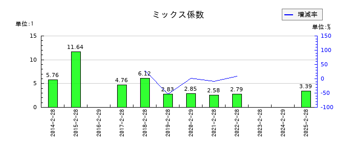 リヒトラブのミックス係数の推移