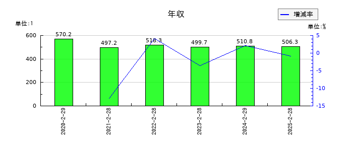 リヒトラブの年収の推移