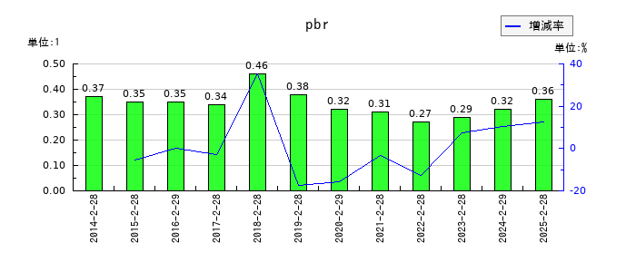 リヒトラブのpbrの推移