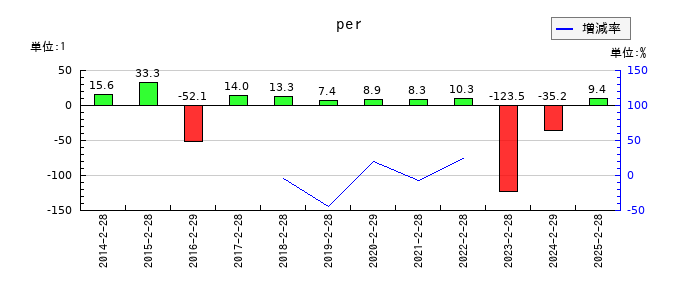 リヒトラブのperの推移