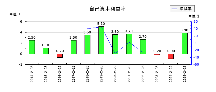 リヒトラブの自己資本利益率の推移