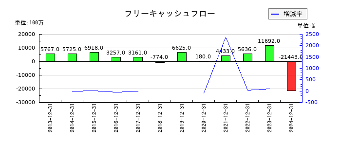 三菱鉛筆のフリーキャッシュフロー推移