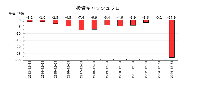 三菱鉛筆の投資キャッシュフロー推移