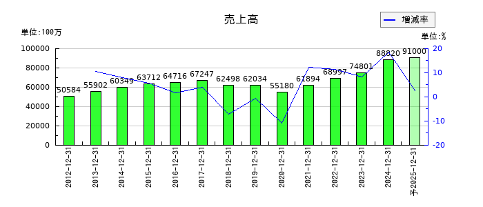 三菱鉛筆の通期の売上高推移
