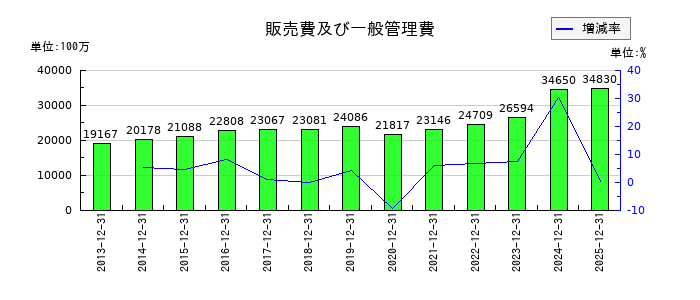 三菱鉛筆の販売費及び一般管理費の推移