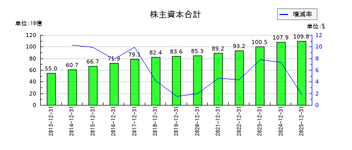 三菱鉛筆の株主資本合計の推移