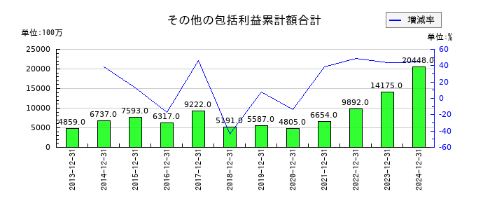 三菱鉛筆のその他の包括利益累計額合計の推移