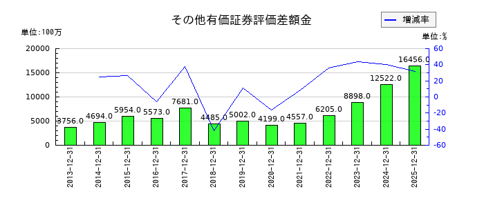 三菱鉛筆のその他有価証券評価差額金の推移