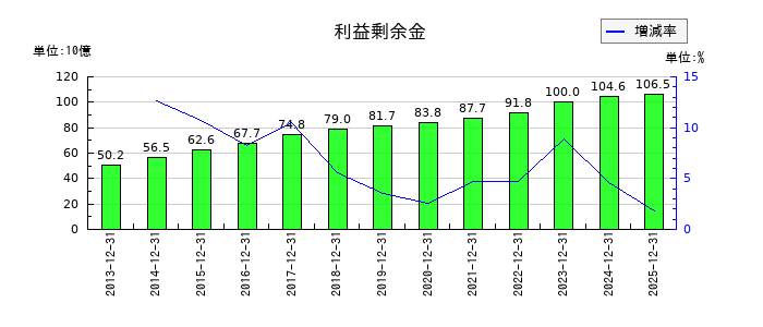 三菱鉛筆の利益剰余金の推移