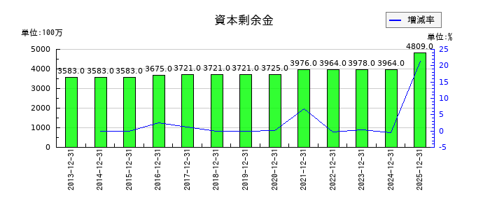 三菱鉛筆の資本剰余金の推移