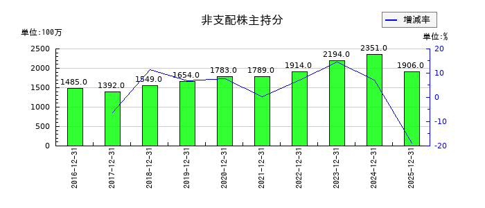 三菱鉛筆の非支配株主持分の推移