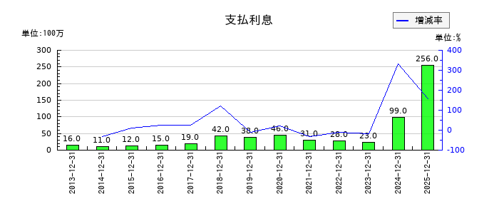 三菱鉛筆の支払利息の推移